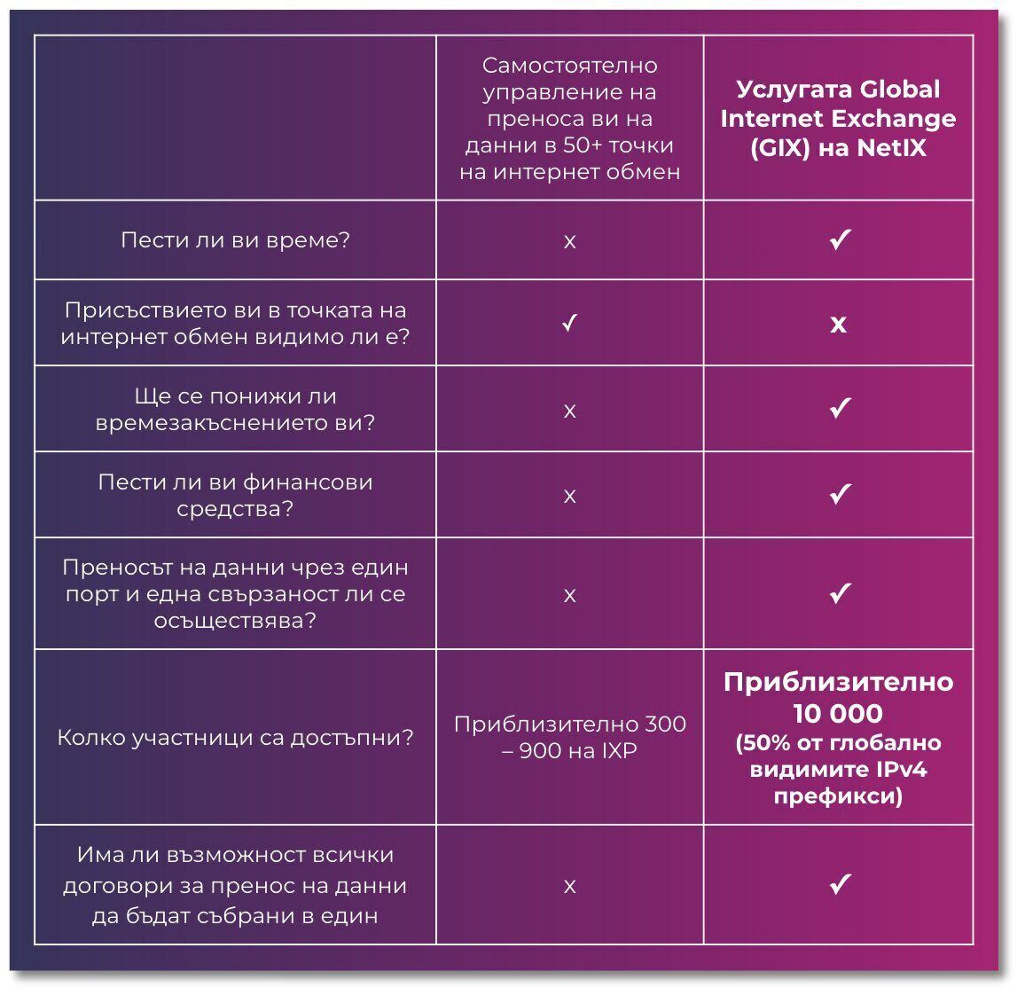 Пренос на данни или глобален интернет обмен (GIX)